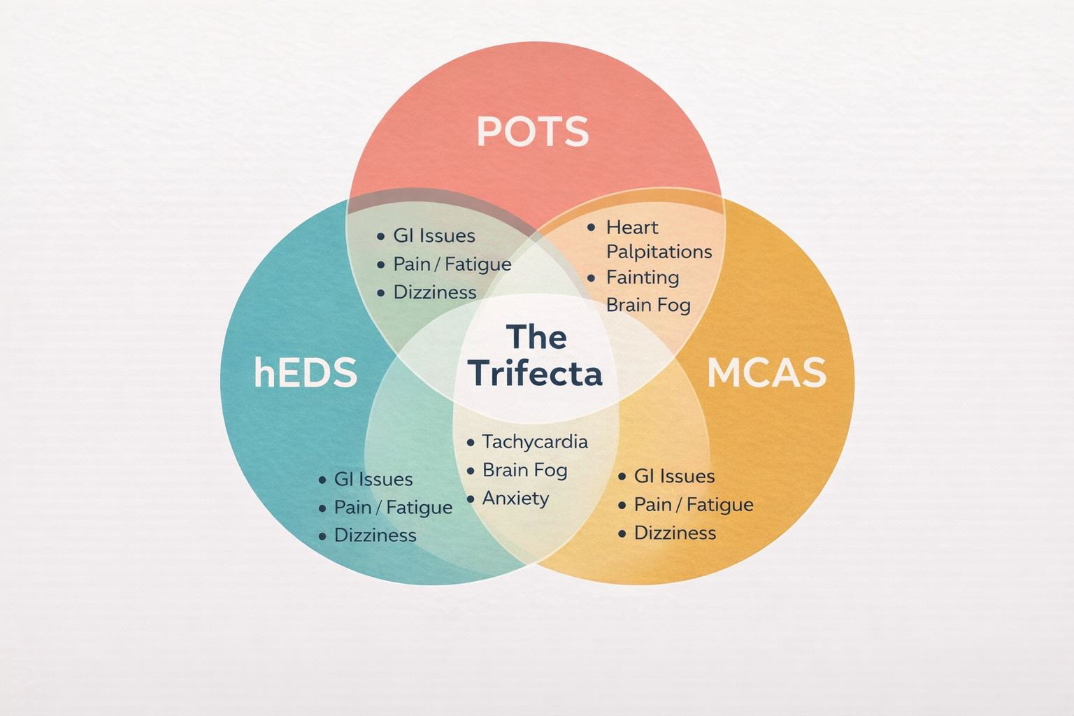 The trifecta infographic showing how hypermobile Ehlers-Danlos syndrome, POTS, and mast cell activation syndrome overlap and affect lymphedema treatment