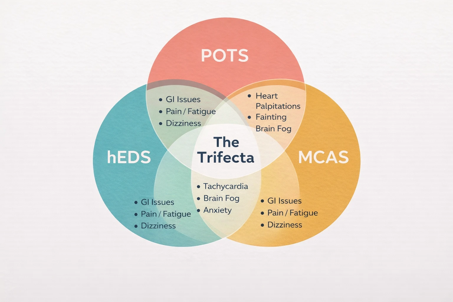 The trifecta infographic showing how hypermobile Ehlers-Danlos syndrome, POTS, and mast cell activation syndrome overlap and affect lymphedema treatment